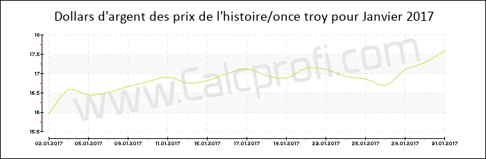 Argent historique des prix Janvier 2017