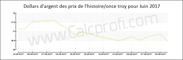Argent historique des prix Juin 2017