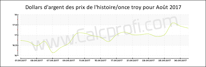 Argent historique des prix Août 2017
