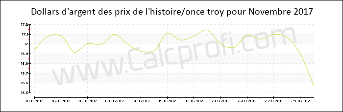 Argent historique des prix Novembre 2017