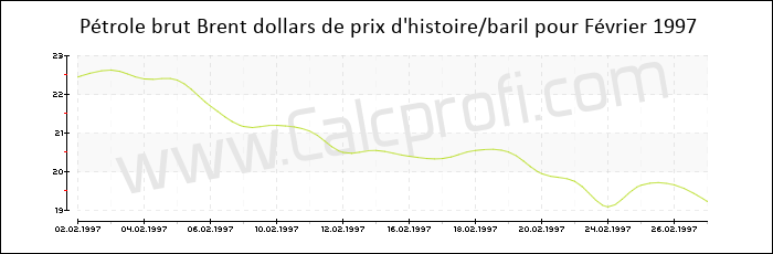Brent historique des prix du pétrole brut Février 1997