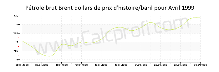 Brent historique des prix du pétrole brut Avril 1999