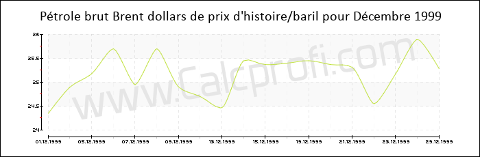Brent historique des prix du pétrole brut Décembre 1999