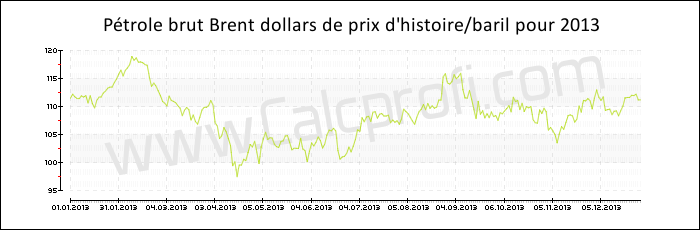Brent historique des prix du pétrole brut 2013