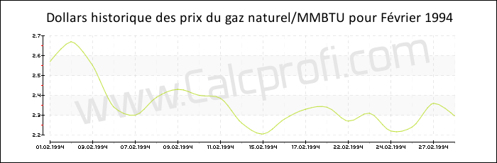L'historique des prix du gaz naturel en Février 1994