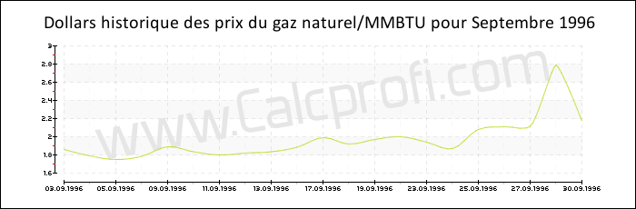 L'historique des prix du gaz naturel en Septembre 1996