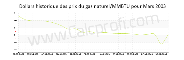 L'historique des prix du gaz naturel en Mars 2003