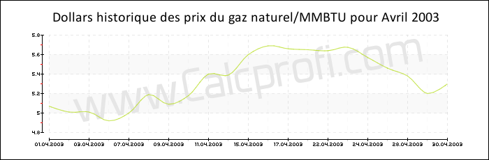L'historique des prix du gaz naturel en Avril 2003