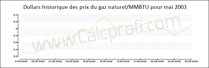 L'historique des prix du gaz naturel en mai 2003