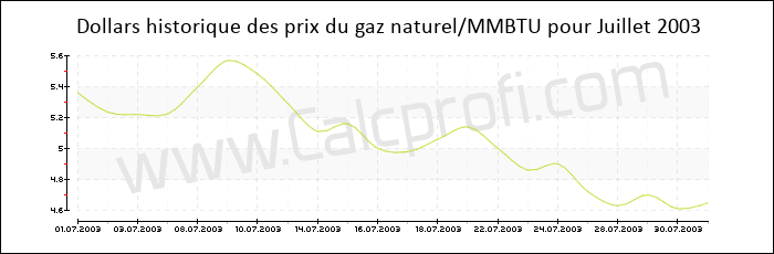 L'historique des prix du gaz naturel en Juillet 2003