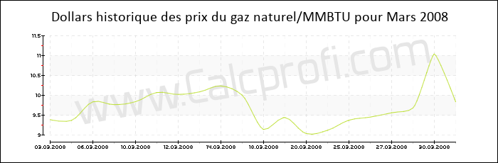 L'historique des prix du gaz naturel en Mars 2008