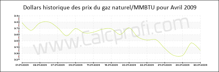 L'historique des prix du gaz naturel en Avril 2009