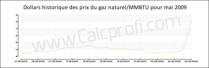 L'historique des prix du gaz naturel en mai 2009