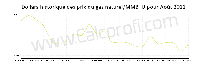 L'historique des prix du gaz naturel en Août 2011