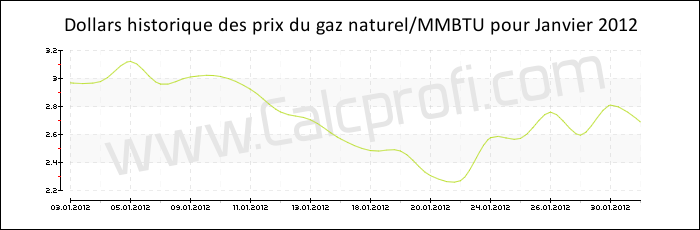 L'historique des prix du gaz naturel en Janvier 2012