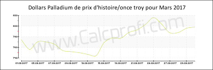 Prix de Palladium dans l'histoire Mars 2017