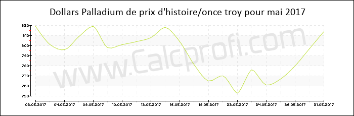 Prix de Palladium dans l'histoire mai 2017