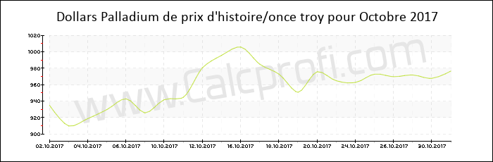 Prix de Palladium dans l'histoire Octobre 2017