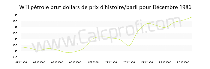 WTI historique des prix du pétrole brut Décembre 1986