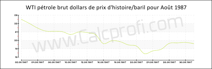 WTI historique des prix du pétrole brut Août 1987
