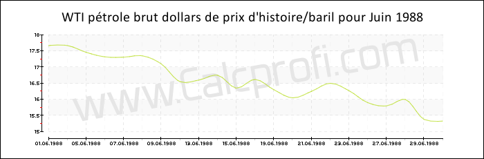 WTI historique des prix du pétrole brut Juin 1988