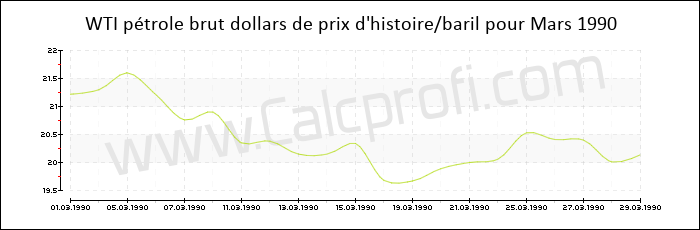WTI historique des prix du pétrole brut Mars 1990