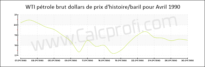 WTI historique des prix du pétrole brut Avril 1990
