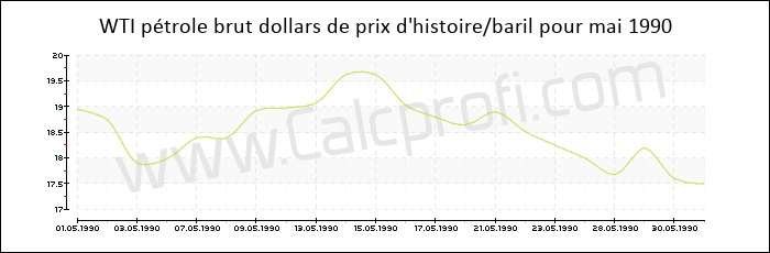 WTI historique des prix du pétrole brut mai 1990