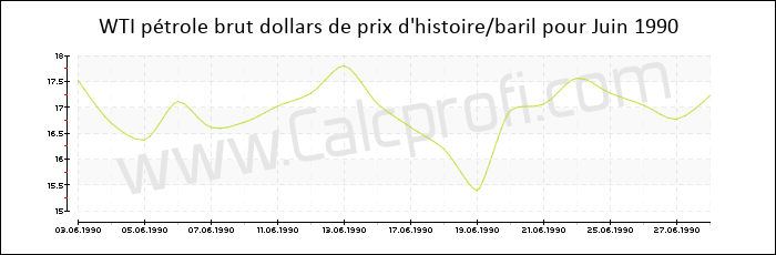 WTI historique des prix du pétrole brut Juin 1990