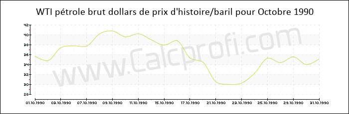 WTI historique des prix du pétrole brut Octobre 1990