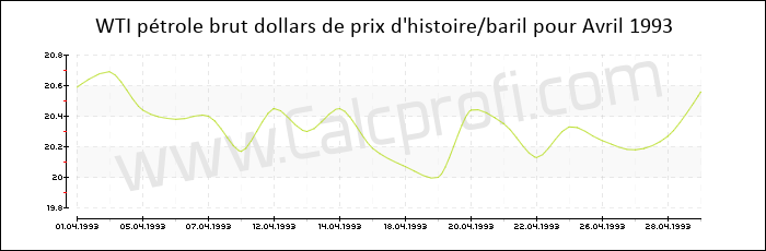WTI historique des prix du pétrole brut Avril 1993