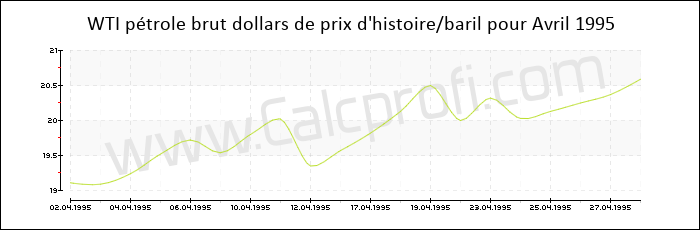 WTI historique des prix du pétrole brut Avril 1995