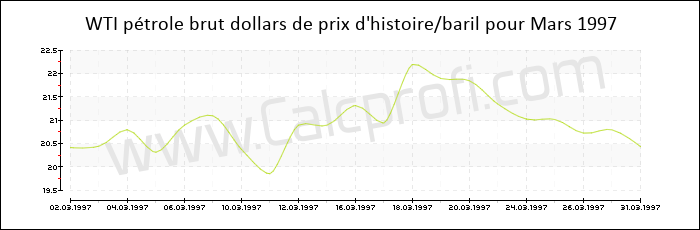 WTI historique des prix du pétrole brut Mars 1997