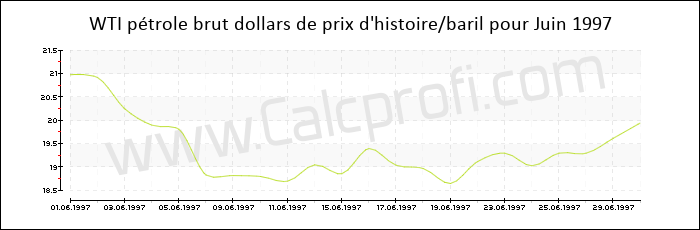 WTI historique des prix du pétrole brut Juin 1997