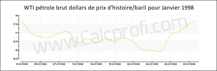 WTI historique des prix du pétrole brut Janvier 1998
