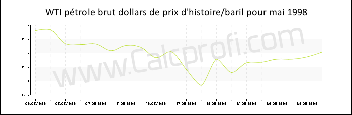 WTI historique des prix du pétrole brut mai 1998
