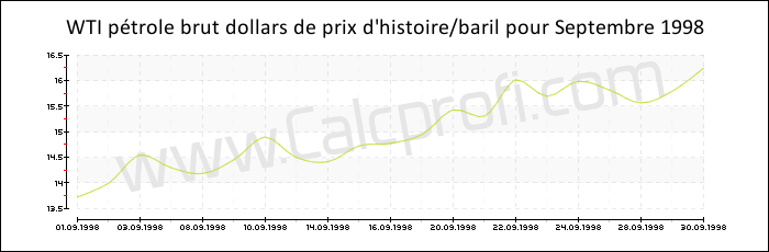 WTI historique des prix du pétrole brut Septembre 1998