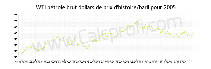 WTI historique des prix du pétrole brut 2005